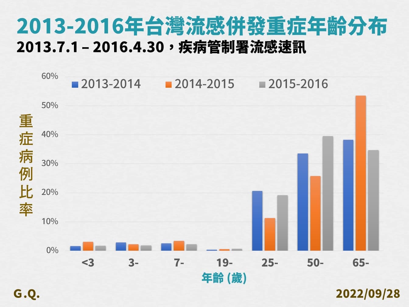 指揮中心說明,過去流感併發重症的年齡。(指揮中心提供)