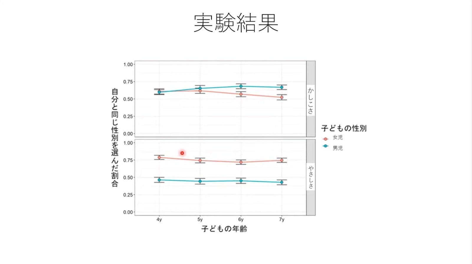 研究結果指出,4歲孩子沒有覺得哪個性別特別聰明,6歲時出現分歧,7歲孩子明顯認為男性等於聰明形象。(翻攝森口研究室Youtube)