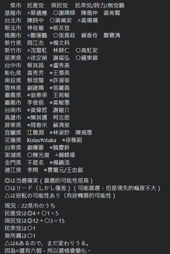 小笠原欣幸預測九合一大選北市由國民黨候選人拿下,讓支持陳時中的資深媒體人周玉蔻相當不滿。(翻攝自小笠原欣幸臉書)