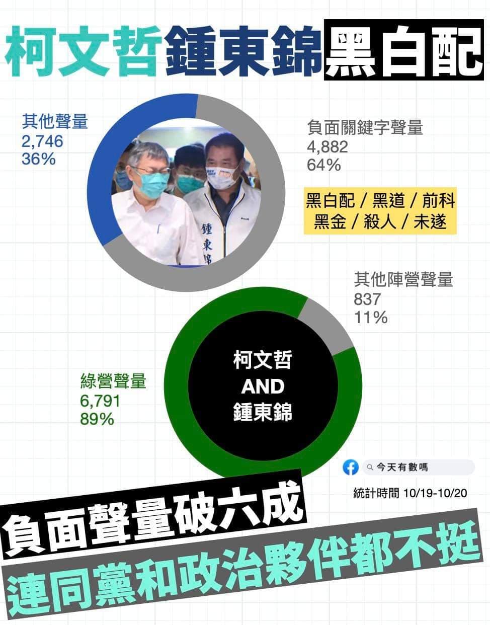 柯文哲與鍾東錦近日合體並失言黑道說,讓負面聲量攀升。(翻攝「今天有有數嗎」粉絲專頁)