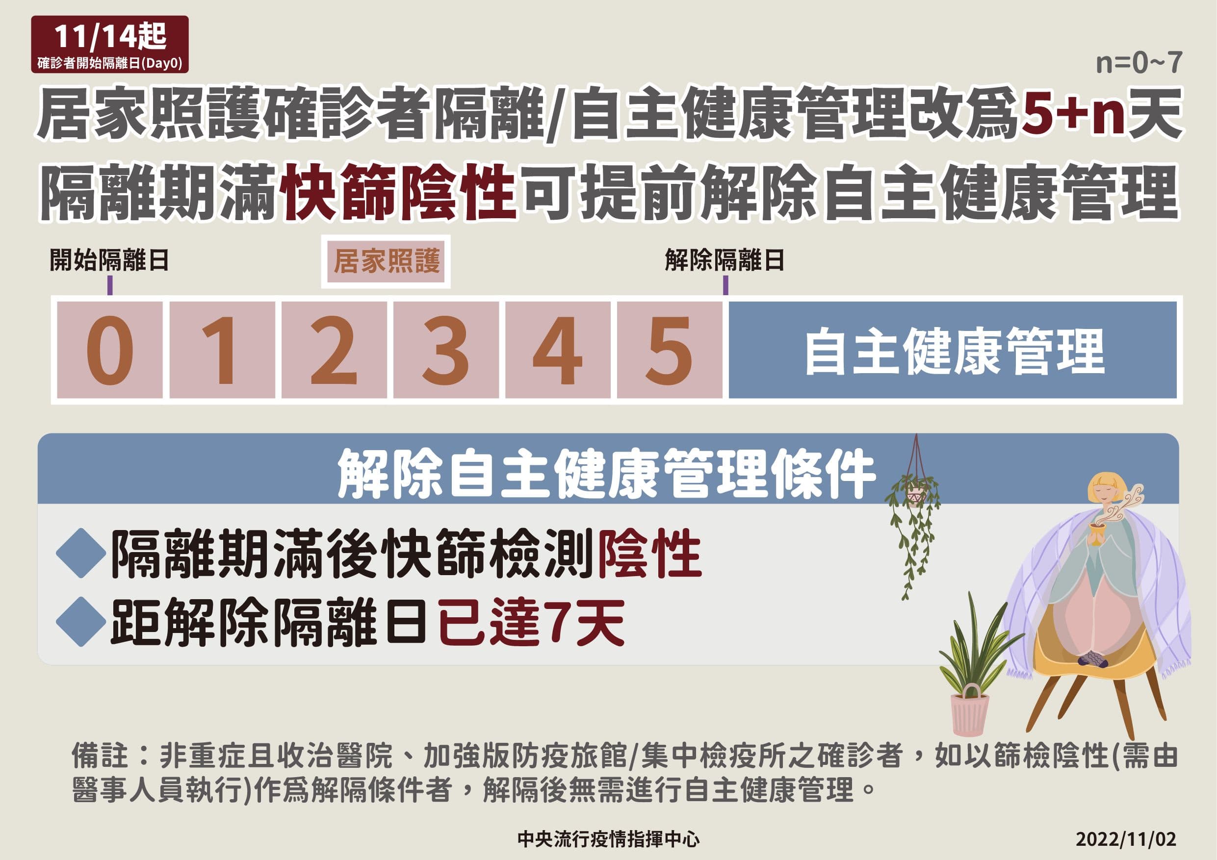 今(14日)起隔離天數所短為「5+n」。(指揮中心提供)