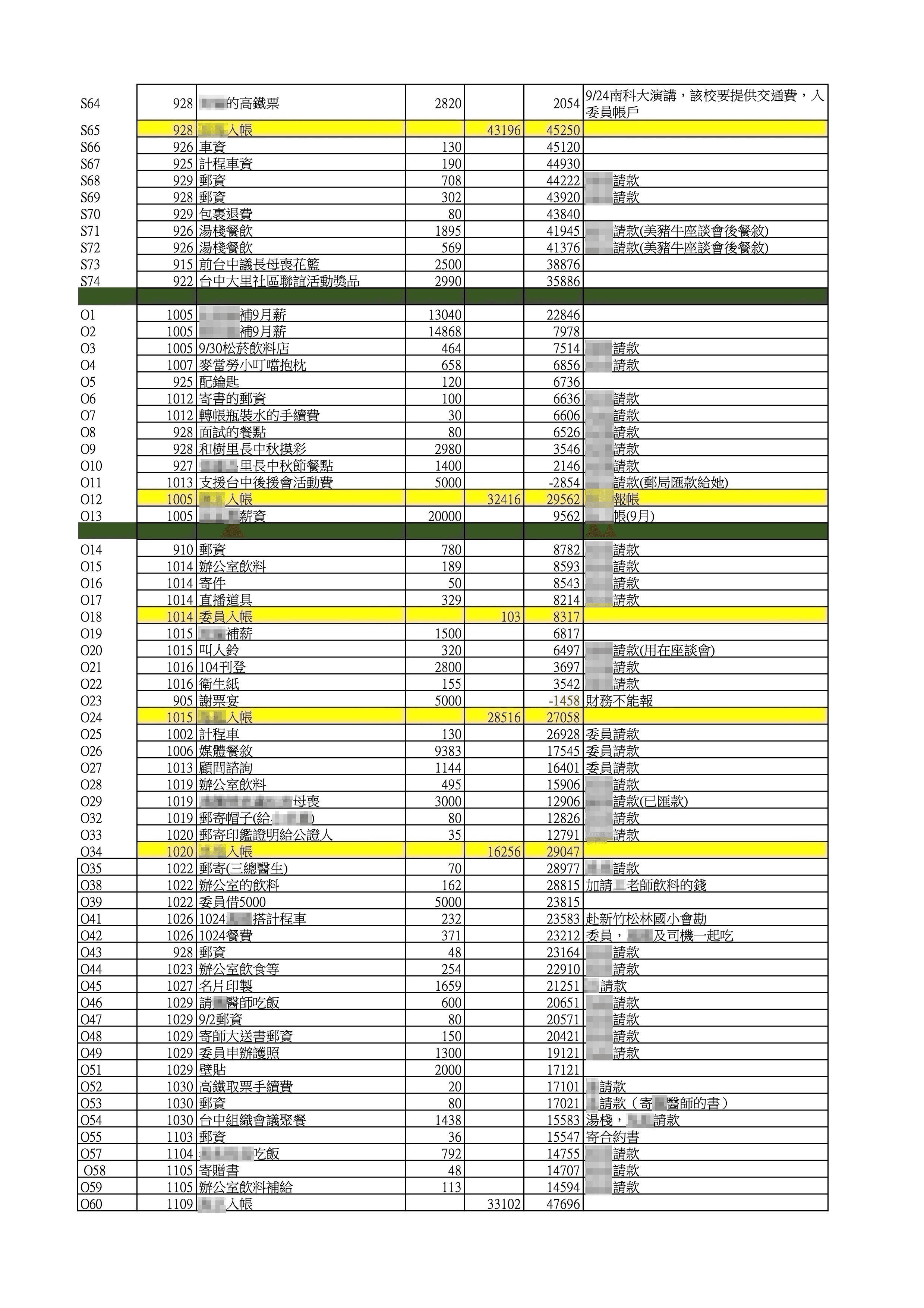 545筆公基金總帳-辦公室支出帳5(吹哨者提供)