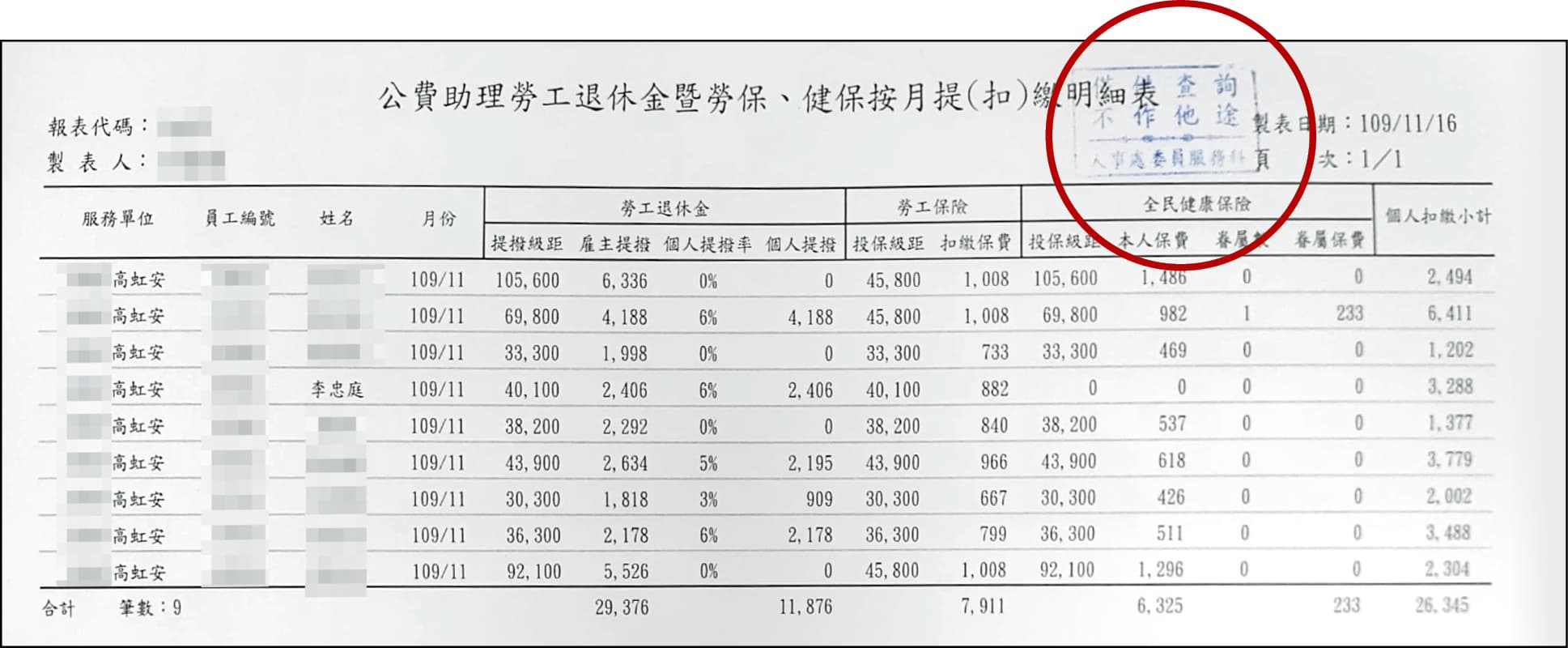 吹哨者提供的25份祕檔中,可見多份蓋有立法院人事處戳章(紅圈處)的助理薪資明細及勞健保扣繳明細,資料與13頁的金額吻合,吹哨者以此證明內帳上的金額數字並非造假。(吹哨者提供)