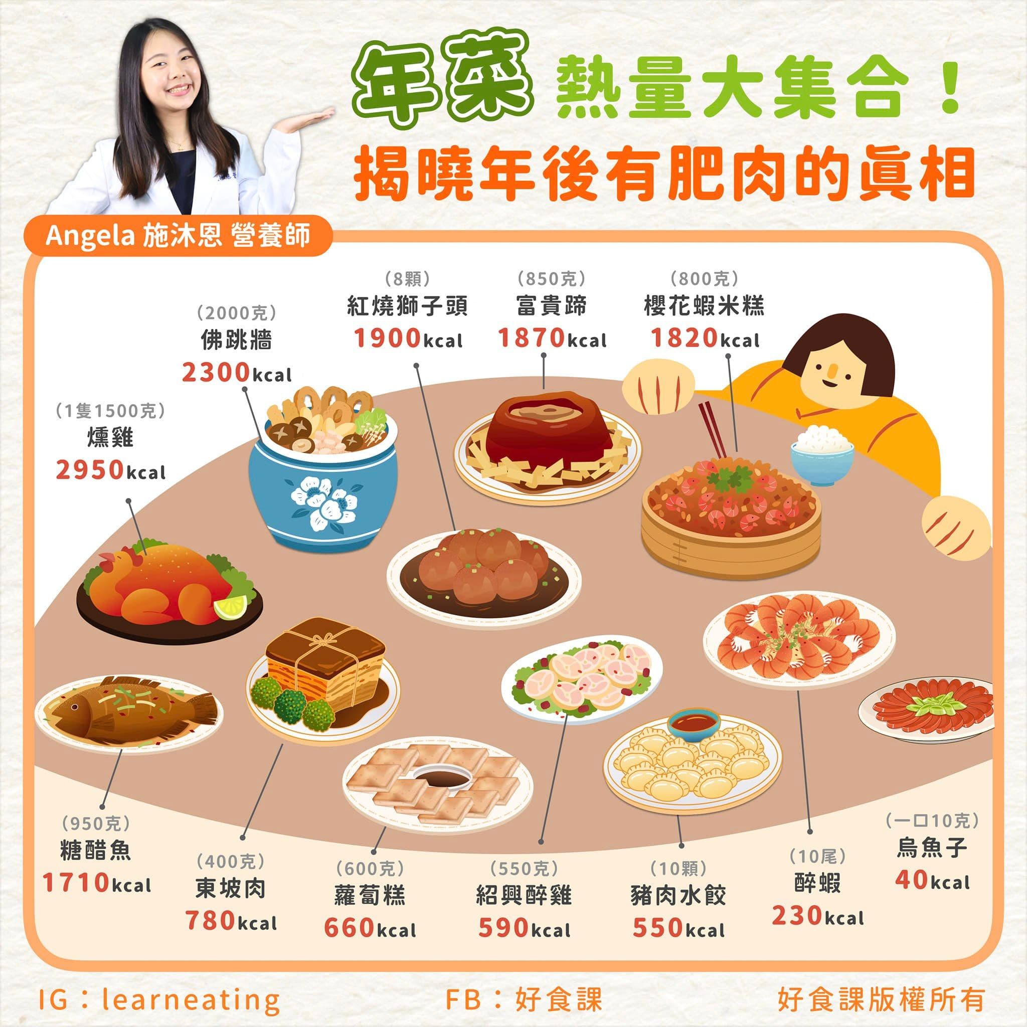 營養師施沐恩列舉多道過年菜餚所含熱量,其中烏魚子一口10克就吃下約40大卡。(翻攝自好食課臉書)