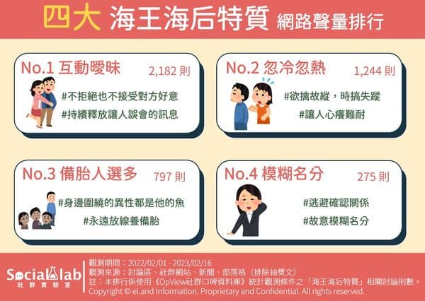 《Social Lab社群實驗室》透過《OpView社群口碑資料庫》整理「海王」「海后」4大特點。(翻攝自Social Lab社群實驗室)