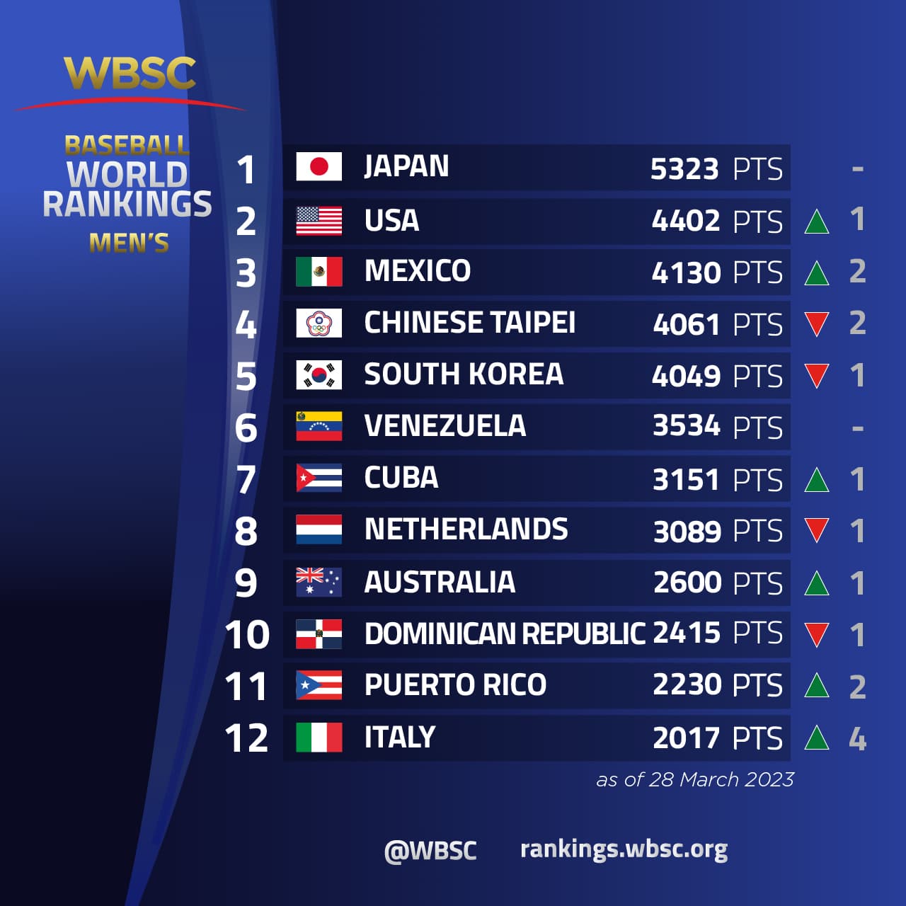 台灣世界棒球排名掉了2個名次。(翻攝自推特@WBSC)