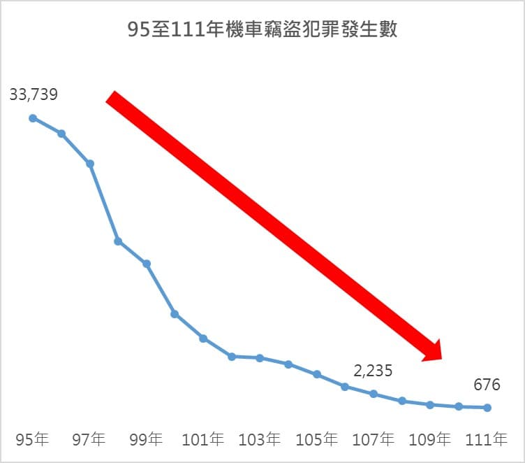機車竊盜發生數。(刑事局提供)