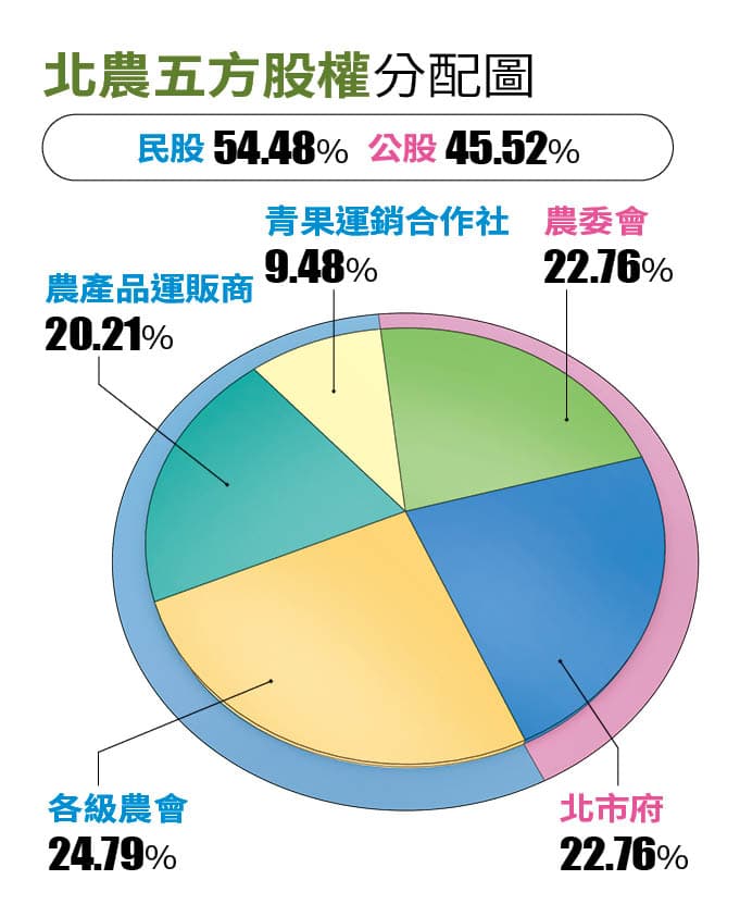 北農五方股權分配圖
