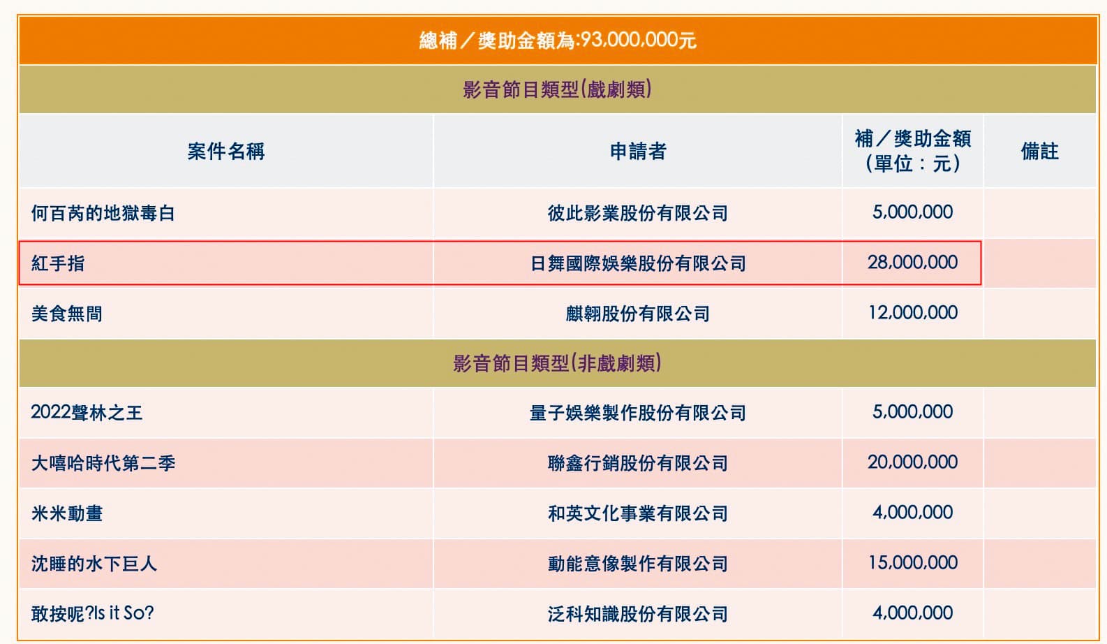 陳宗基的日舞國際娛樂曾獲文化部補助2,800萬元拍攝《紅手指》一片,詎料輔導金公布後,日舞大幅更換班底,並準備大改劇本,最後遭文化部取消補助。(翻攝文化部官網)