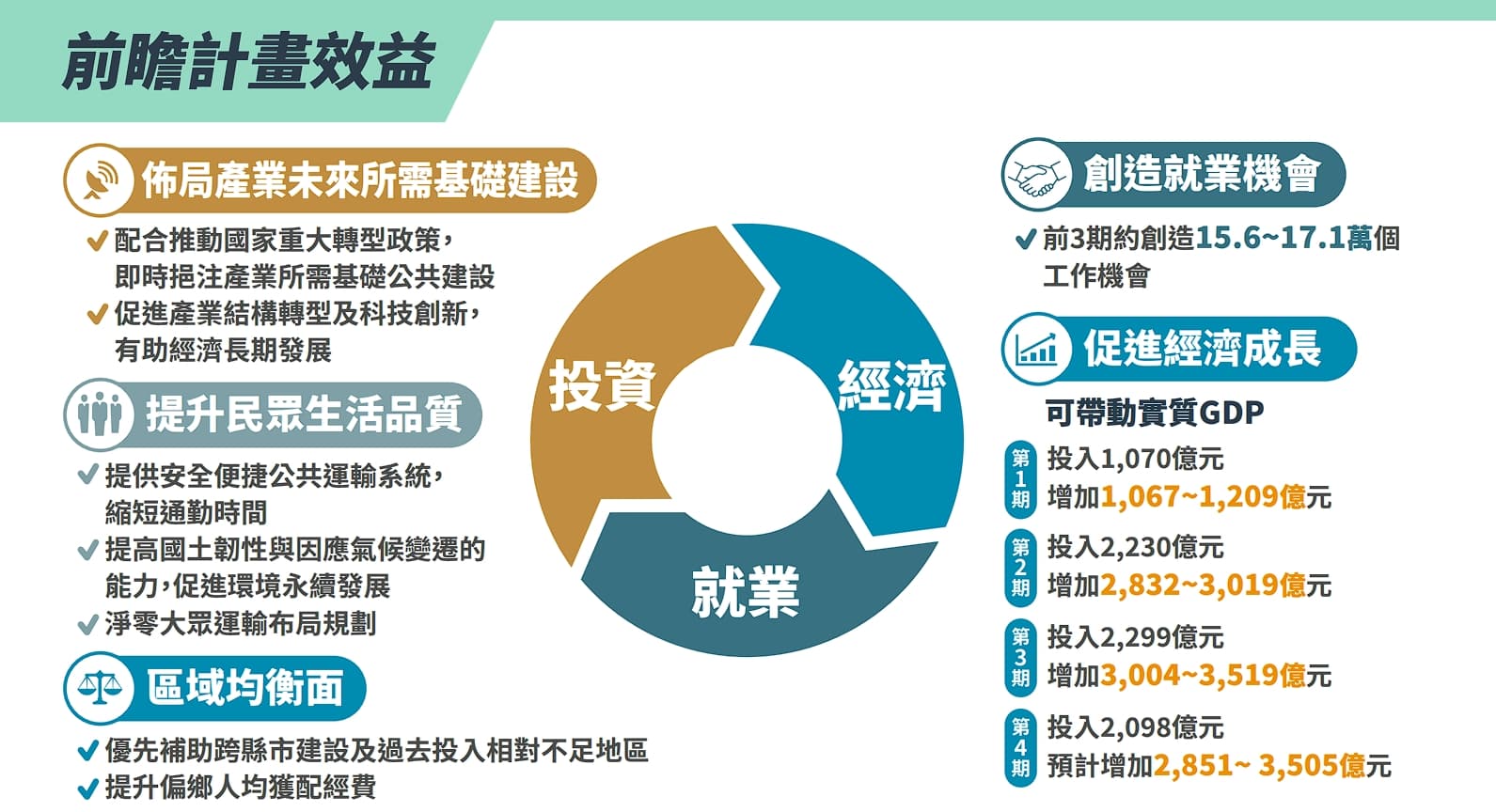 國發會今於行政院會中報告前瞻計畫的推動成果與亮點。(行政院提供)