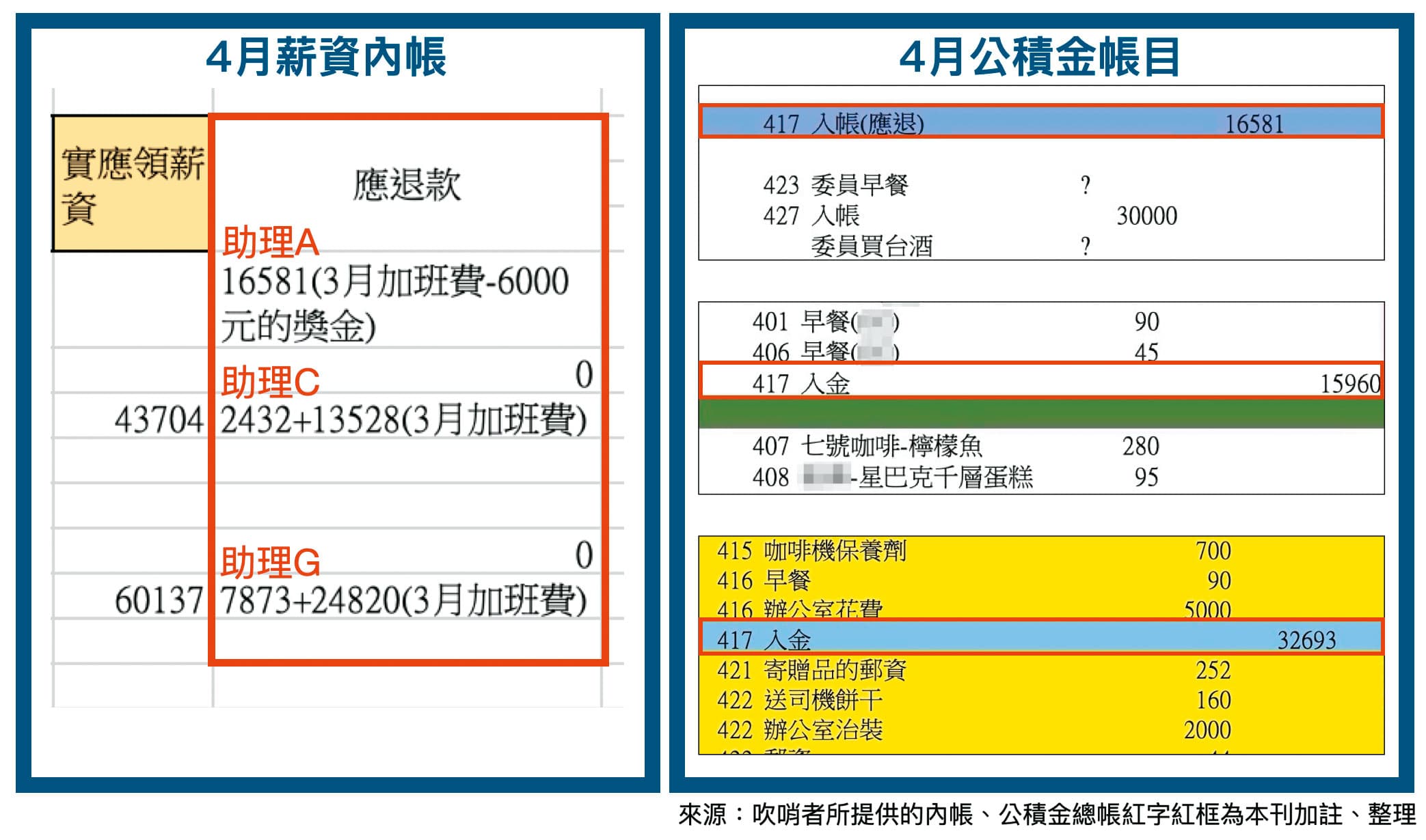 本刊曾揭露吹哨者提供小兔製作的密帳,這些「應退款」都是由助理遭低薪高報後的差額及加班費組成,被要求繳入公積金,成為詐領助理費的證據。(吹哨者提供)