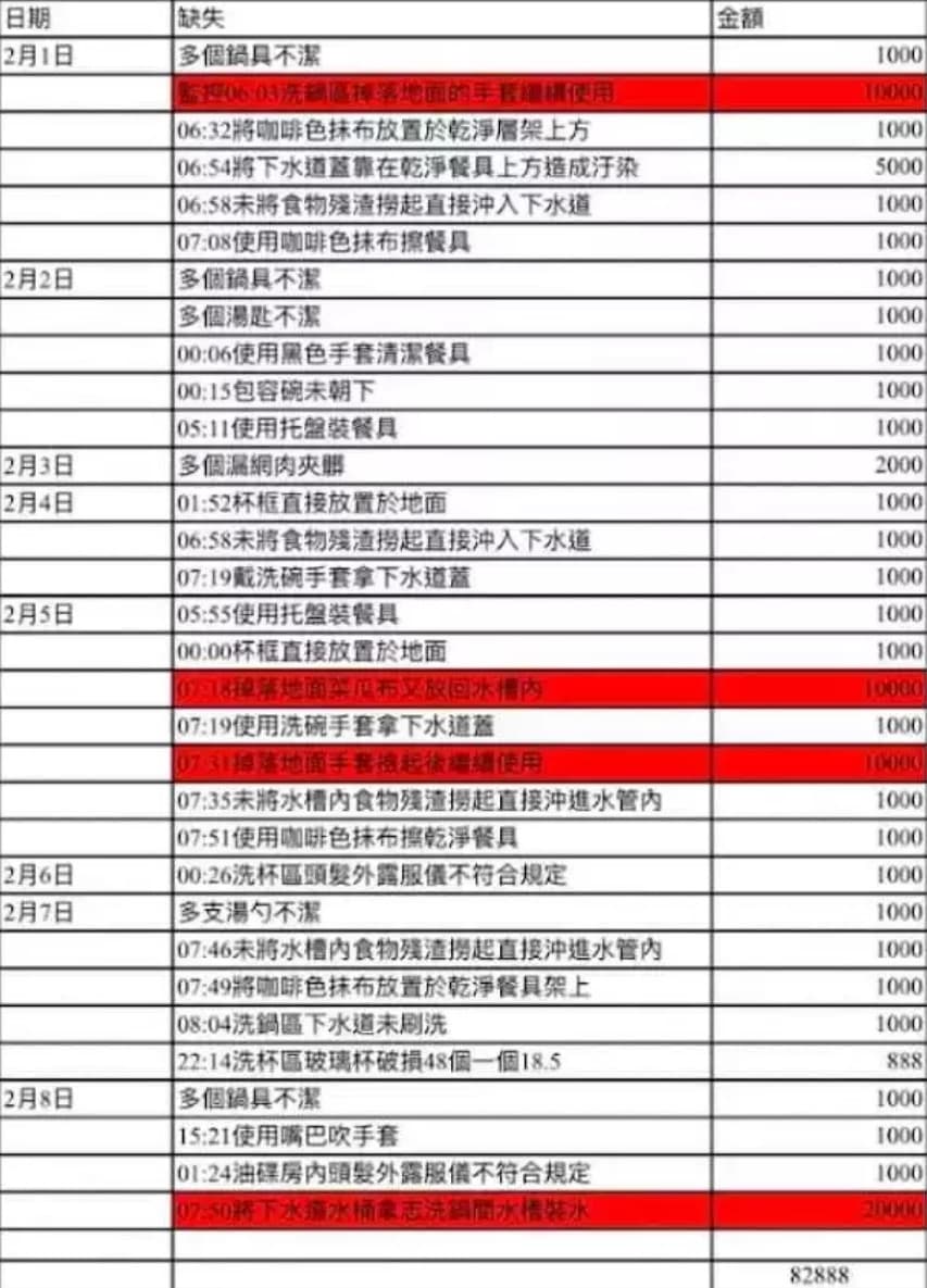 海底撈員工貼出扣薪明細,抱怨月薪才3萬,竟反遭扣薪8萬多元。(翻攝臉書社團「爆料公社二社」)