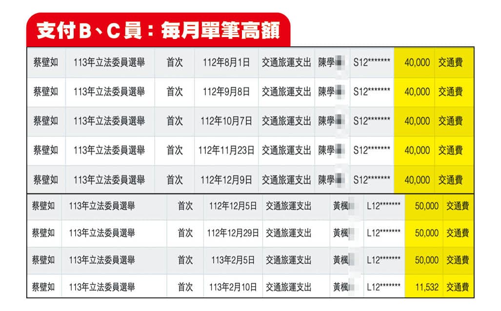 蔡壁如異常以單筆4萬元的高額交通費,連5月支付陳姓B員共20萬元;去年12月支付黃姓C員單筆5萬元、2筆共10萬元交通費。(翻攝監院網站)