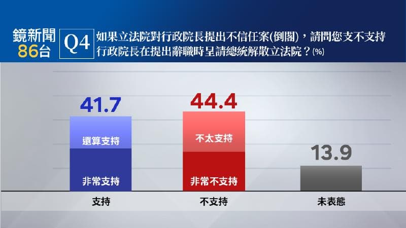 若立法院對行政院長發動倒閣,41.7%民眾表示支持行政院長在提出辭職時呈請總統解散立法院。