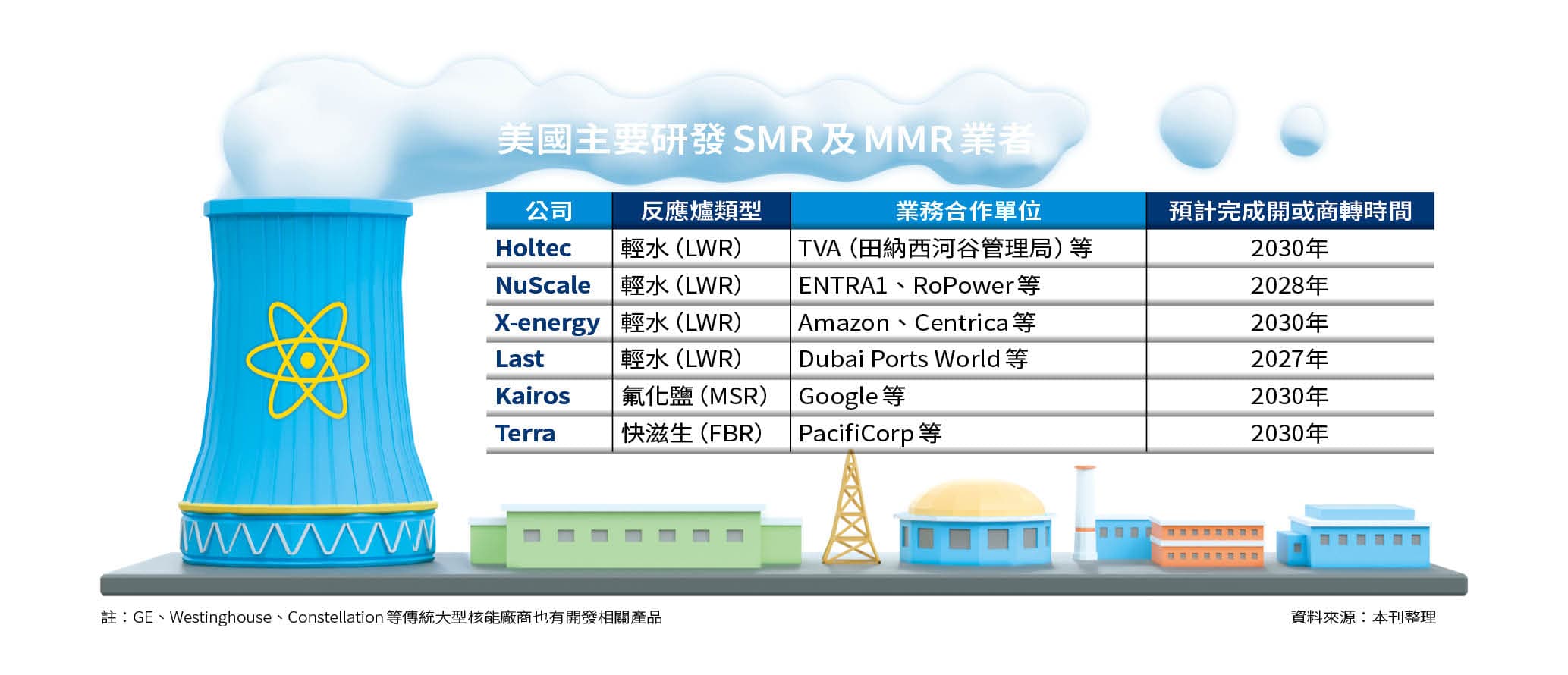 美國主要研發SMR及MMR業者