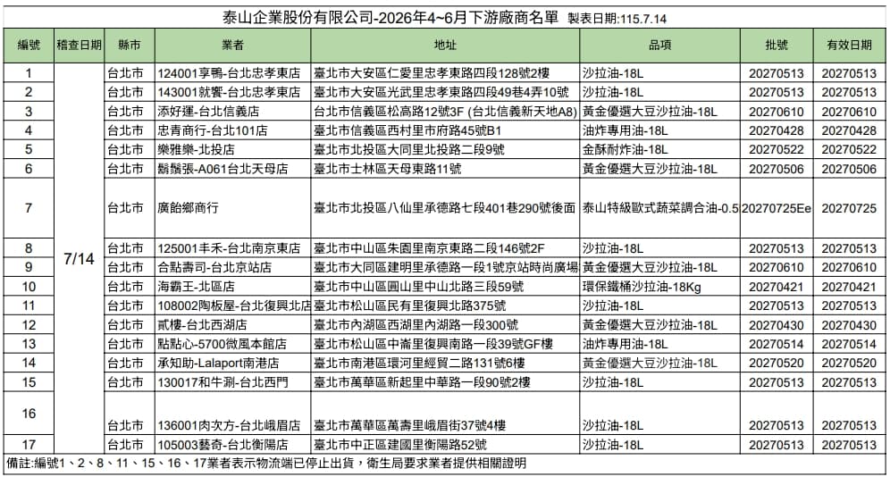 泰山官網公告出貨到北市的17家連鎖業者。(台北市衛生局提供)