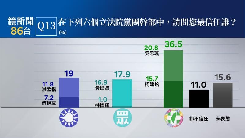 國會審議國會改革法案大亂鬥的情況下,綠藍白6位黨團幹部中,民進黨團黨鞭吳思瑤、柯建銘最受信任。
