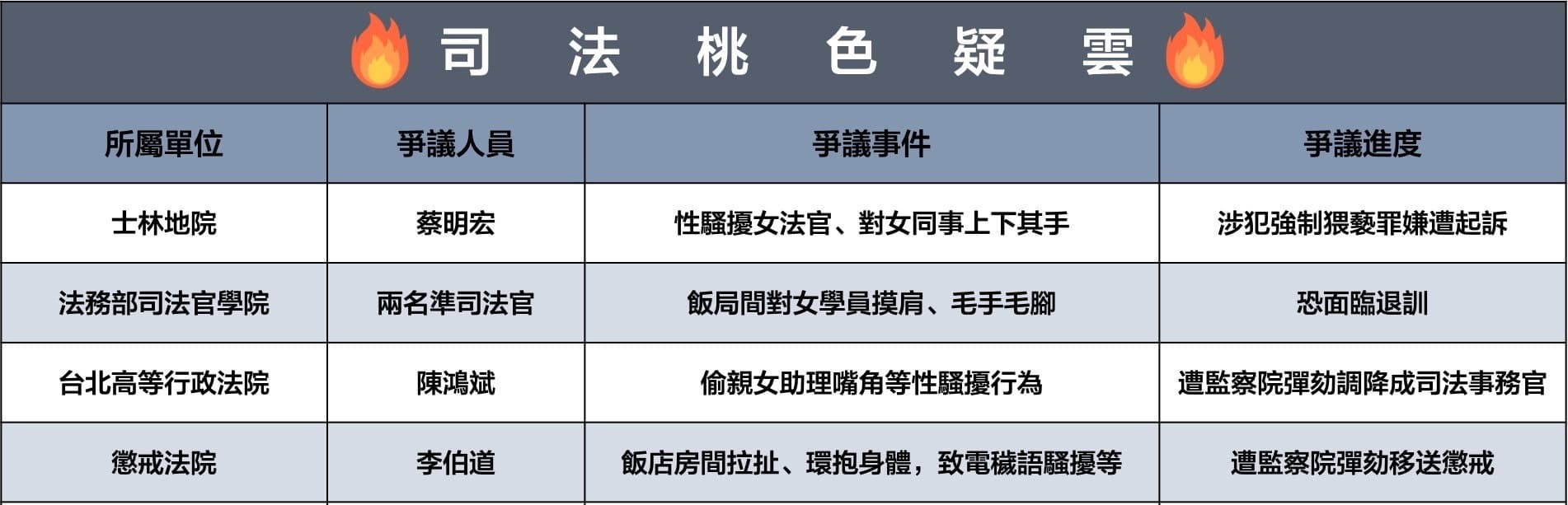 司法桃色疑雲整理。(網友製圖)