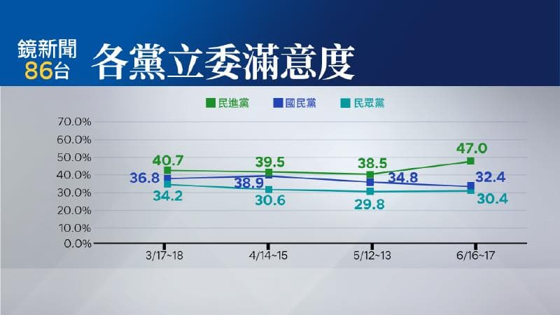 藍綠白立委表現滿意度民進黨第一、國民黨第二,民眾黨最低。