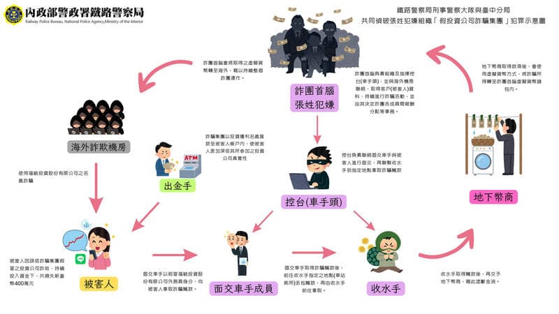 警方說明該起詐騙集團的架構。(翻攝畫面)