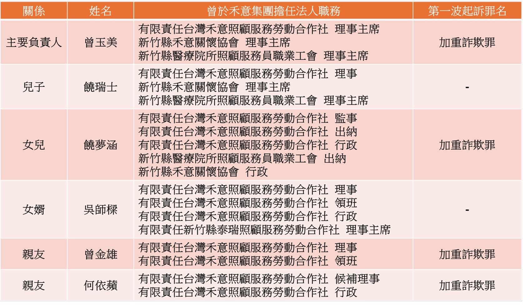 禾意集團重要幹部曾任職務及起訴狀況。(讀者整理與提供)