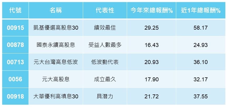 (報酬率截至:2024/7/15,資料來源:MoneyDJ)