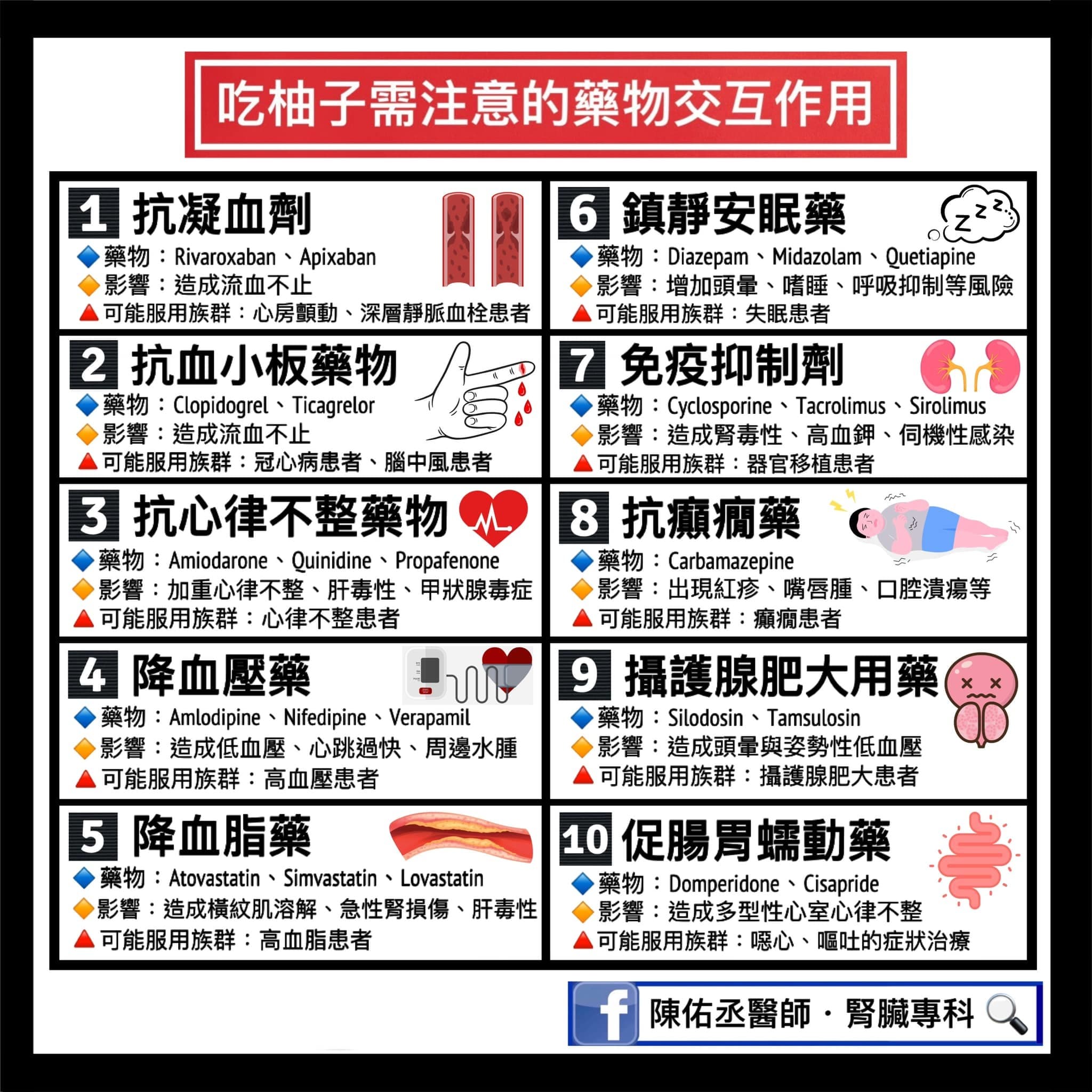 腎臟科醫師陳佑丞列出10種會與柚子產生交互作用的常見藥物。(翻攝自陳佑丞醫師・腎臟專科臉書)
