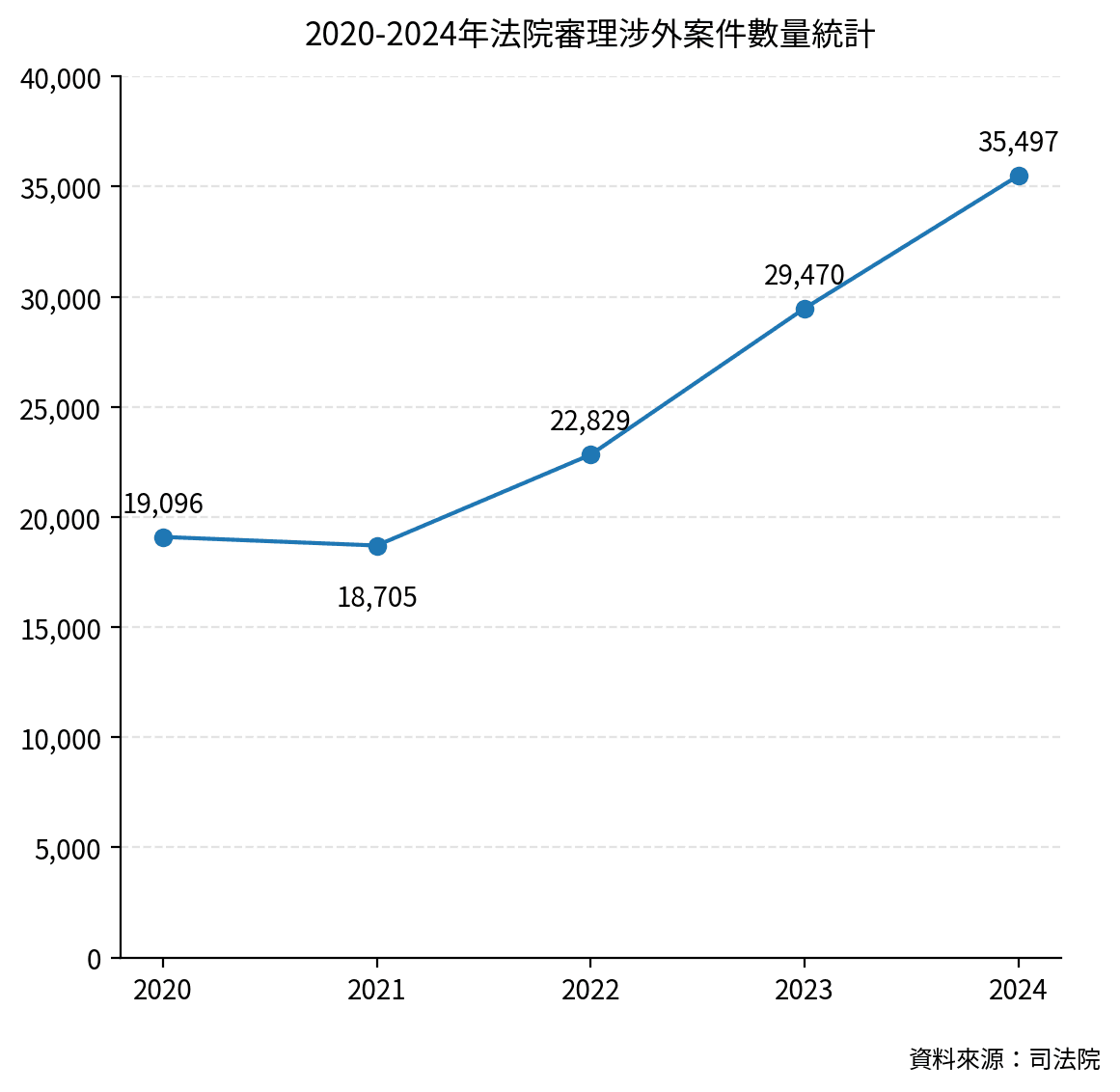 2020-2024年法院涉外案件量總和,含民事、刑事、行政訴訟,由圖可知我國近年涉外司法案件量快速增加。