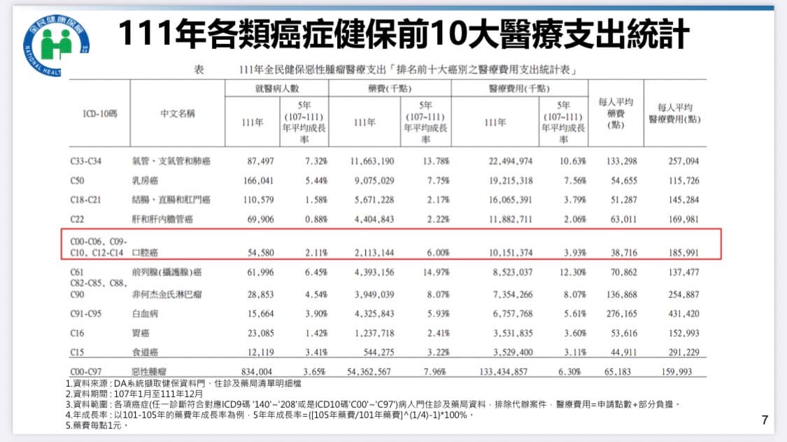 據「111年各類癌症健保10大醫療支出」所示,頭頸癌病患平均每人所用掉的藥費點數遠低於其它癌別。而過往頭頸癌病患常常沒機會用到免疫藥物即離世,未來有望能大幅改善病患醫療品質。