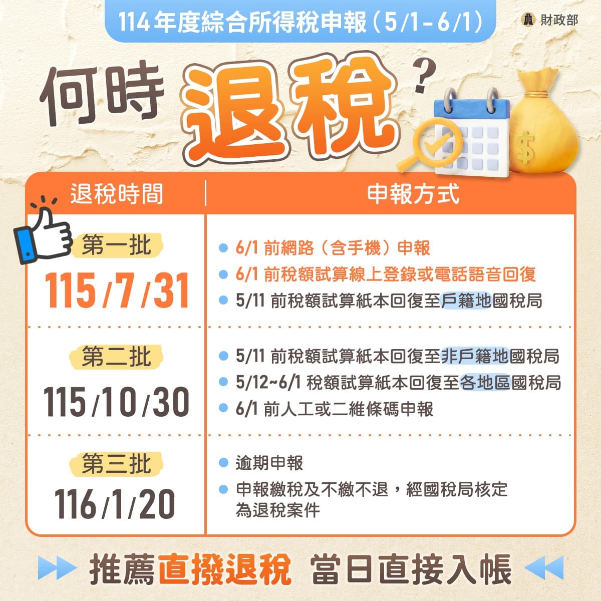 今年度的退稅時程有三波,最快領到的就是在期限內用網路申報的方式。(財政部臉書)