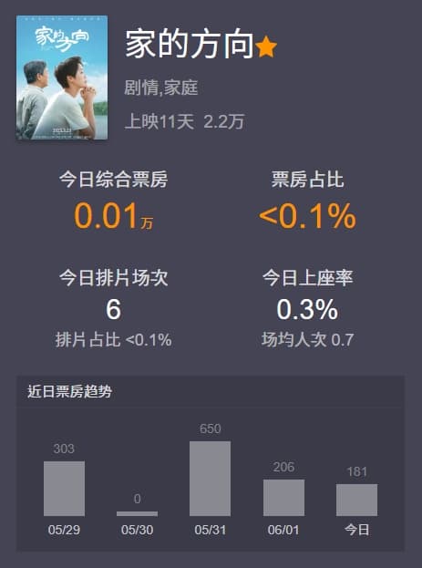 《家的方向》票房慘澹。(翻攝自貓眼網站)