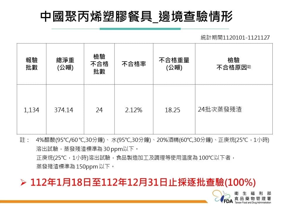 食藥署自1月18日起對中國聚丙烯塑膠餐具採100%逐批檢驗,至今年12月31日止。(食藥署提供)
