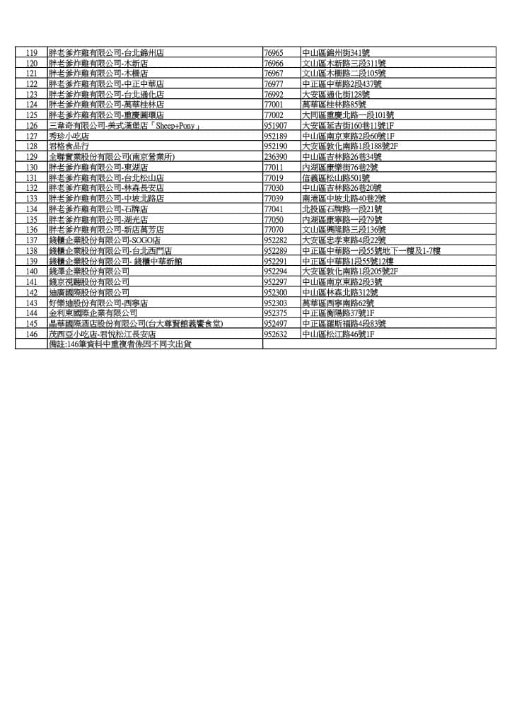 南僑預防性下架清單。(北市衛生局提供)