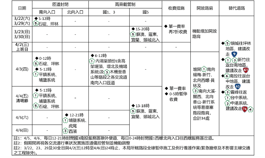 清明節連續假期交通管制一覽表。(翻攝畫面)