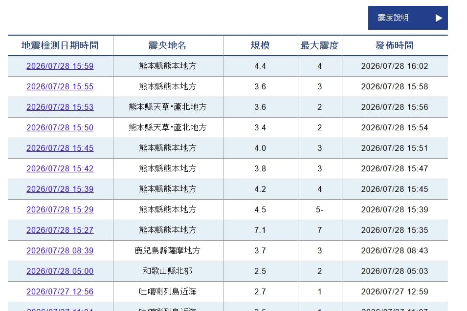 強震發生後,熊本地區在數分鐘內又連續發生多起餘震,頻繁的搖晃讓當地災情備受關注。(翻攝自日本氣象廳)
