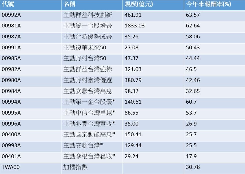 資料來源:CMoney,2026/4/22;說明:*為今年掛牌上市。