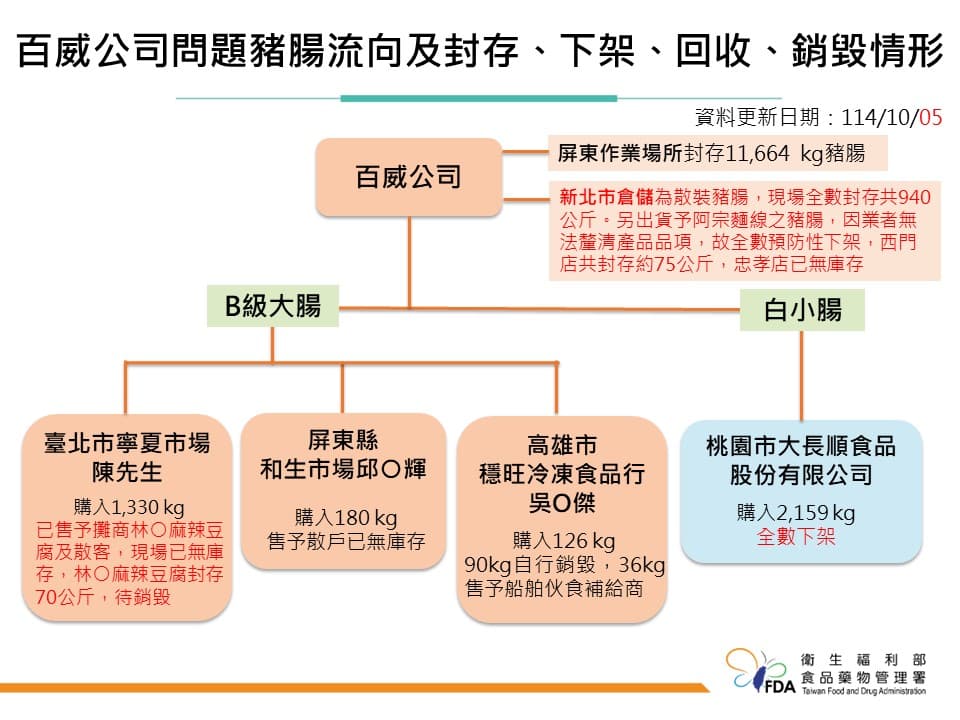 食藥署昨公布黑心豬腸相關流向圖,已採取全面追溯追蹤、立即下架封存等措施。(食藥署提供)