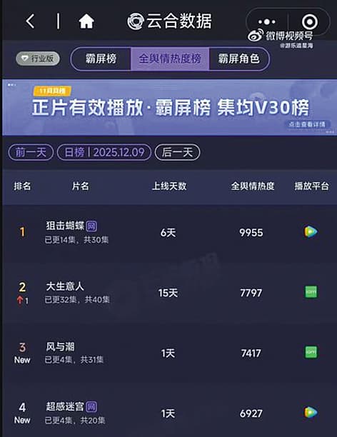 「雙陳」新作正面對打,陳妍希的《狙擊蝴蝶》播映6天熱度已超越陳曉的《大生意人》。(翻攝自《狙擊蝴蝶》微博)
