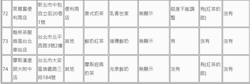 消基會公布74家業者鮮奶茶類飲品標示調查。(消基會提供)