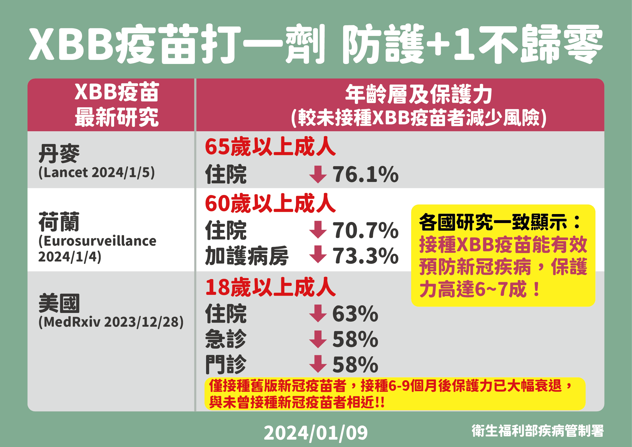 疾管署說明XBB疫苗。(疾管署提供)