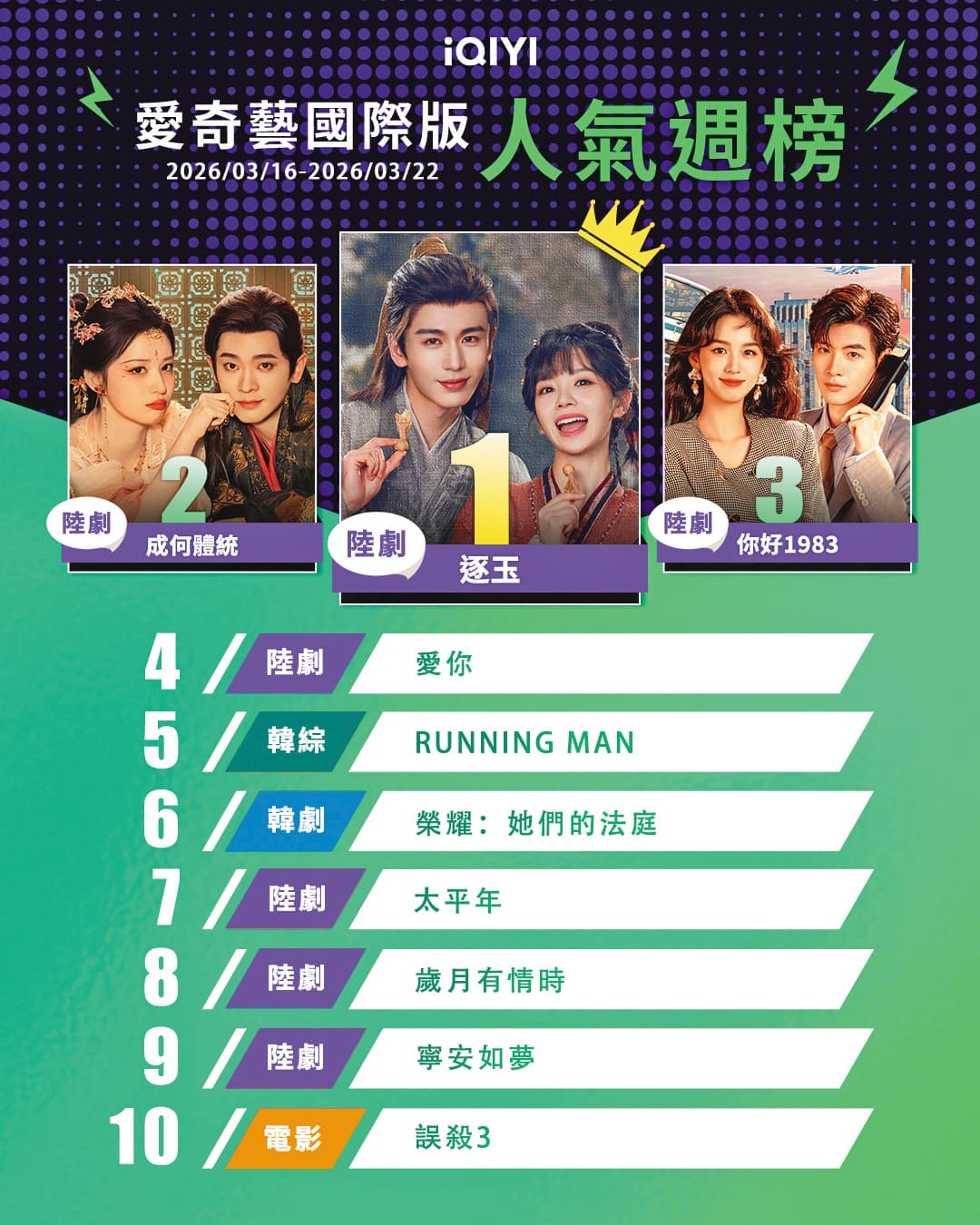 《逐玉》在愛奇藝國際版(左圖)及Netflix平台(右圖)拿下雙冠王成績,不過對岸卻爆出收視數據灌水造假傳言。(iQIYI、Netflix提供)