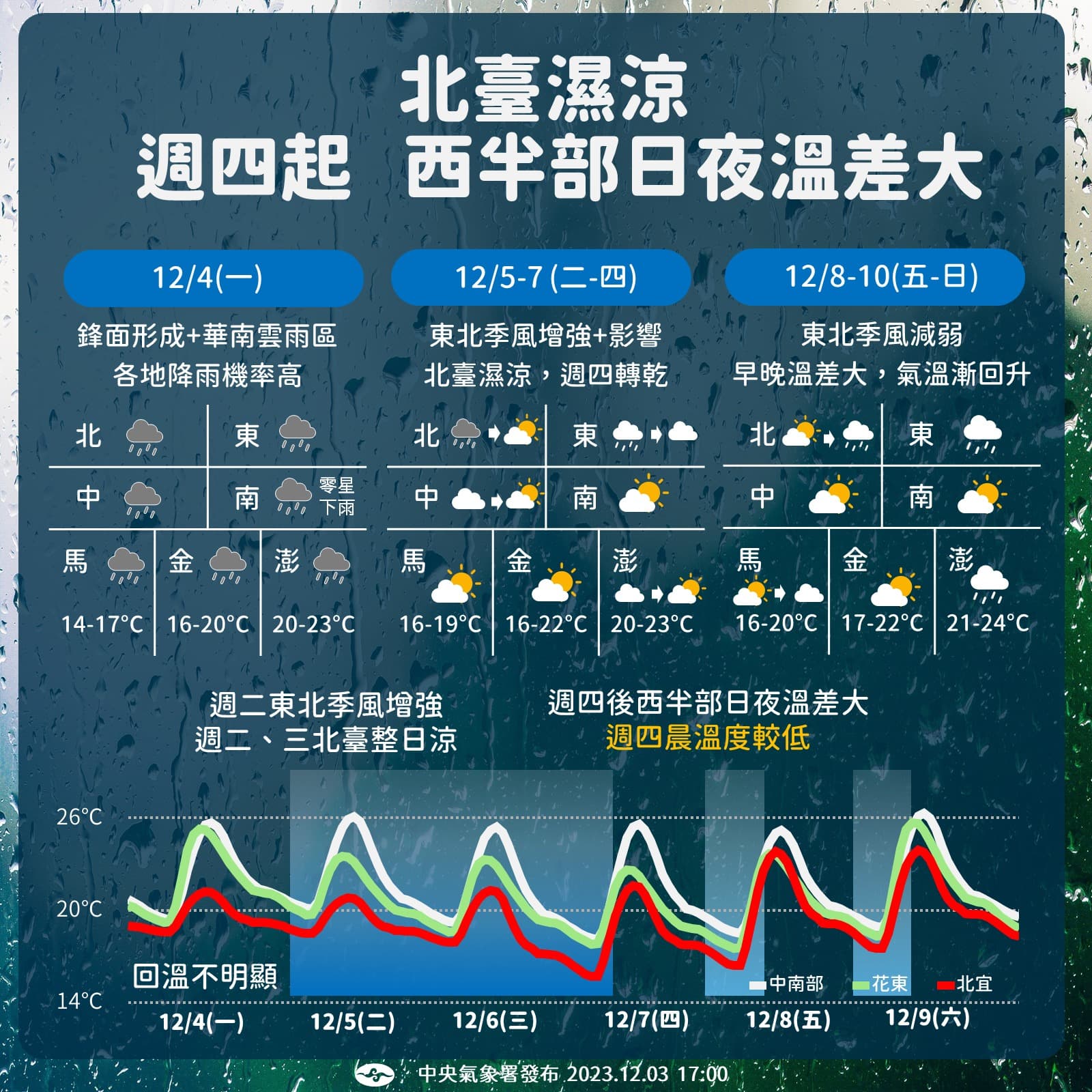 中央氣象署說明一週天氣狀況。(翻攝自臉書@報天氣 - 中央氣象署)