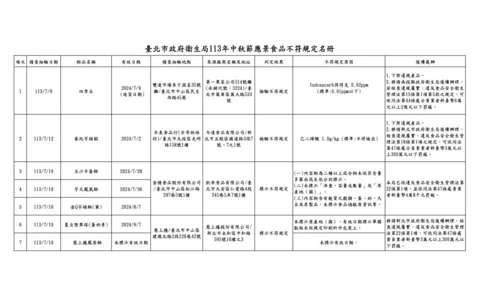 台北市衛生局公布中秋節食品抽驗結果。(翻攝自台北市衛生局)