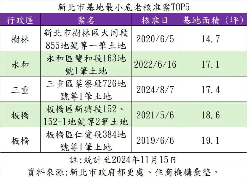 新北市基地最小的危老核准案前5名名單,最小的14坪在樹林區。(住商機構提供)