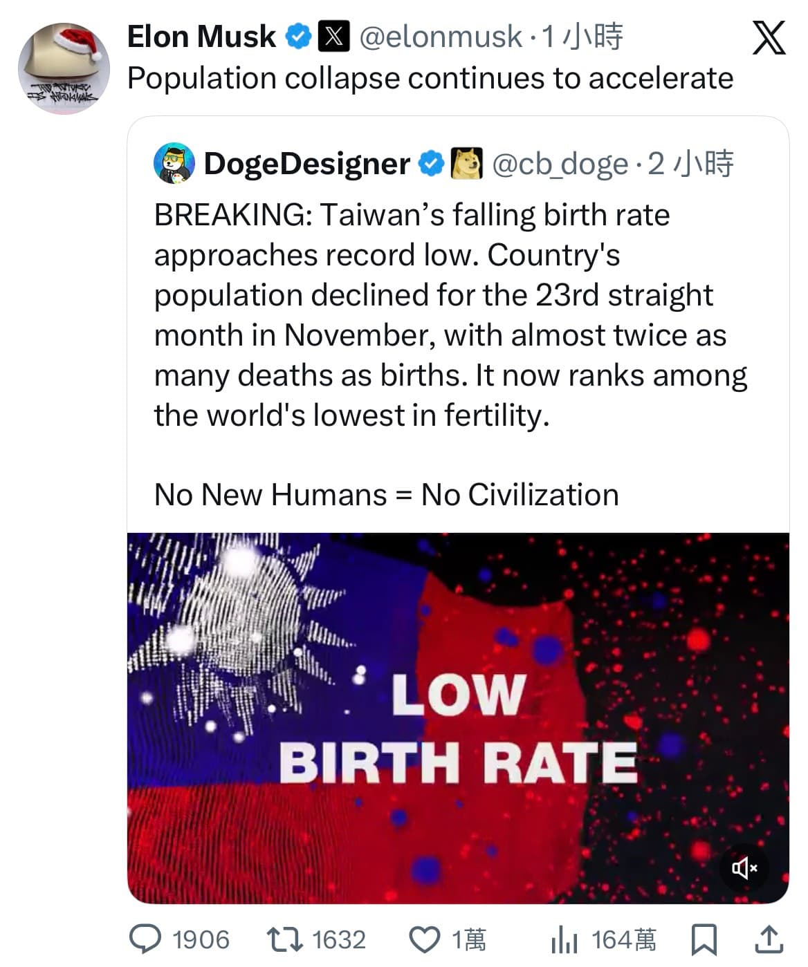馬斯克轉發台灣生育率創新低的貼文,寫下:「人口崩塌持續加速中」。(翻攝X)