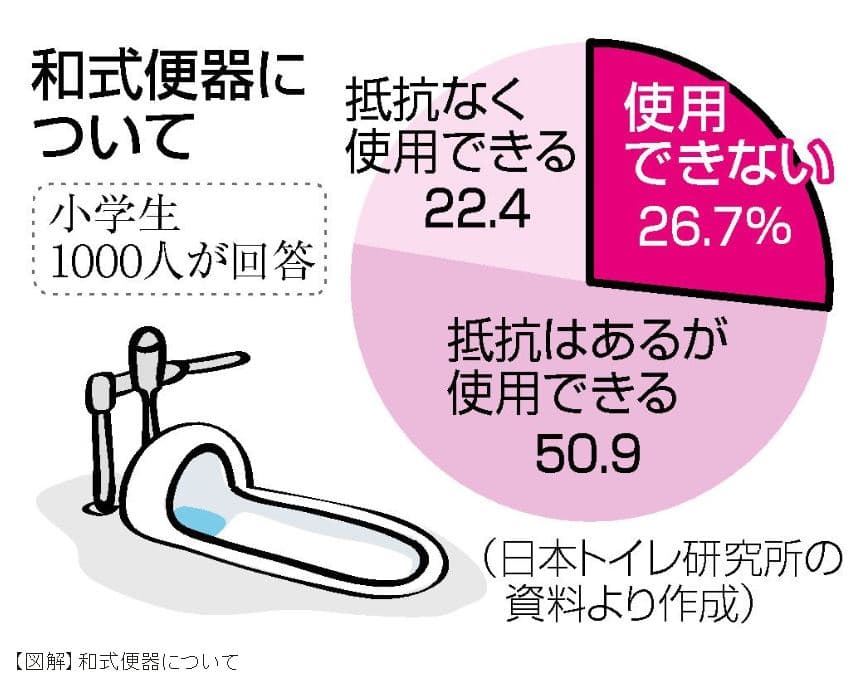 民調顯示日本小學生有1/4不會用「蹲式馬桶」。(翻攝時事通信社)