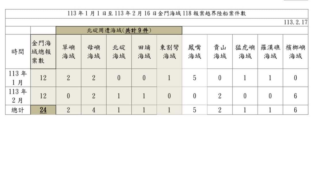 管碧玲貼出今年1、2月中國越界船隻報案數。(翻攝管碧玲臉書)