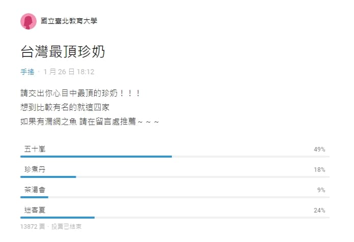 網友在Dcard發起「台灣最頂珍奶」投票,共有4個品牌中做選擇,吸引近1.4萬人參與。(翻攝自Dcard)