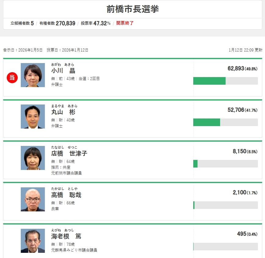 小川晶擊敗其餘4名對手,成功重返市長寶座。(翻攝自NHK)