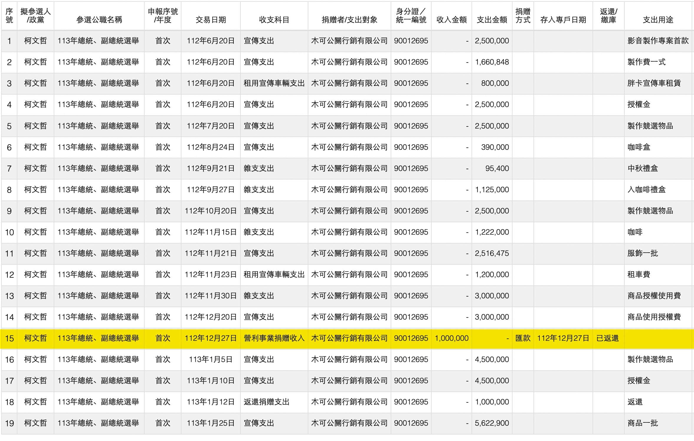 根據監察院政治獻金帳戶資料,木可曾回捐100萬元至柯的政治獻金帳戶,後來又返還,詭異金流成為檢廉追查重點。(翻攝監察院網站)